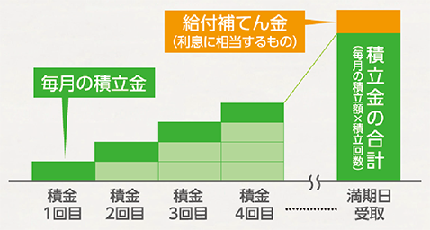 JAバンクの定期積金とは JAバンクの定期積金とは