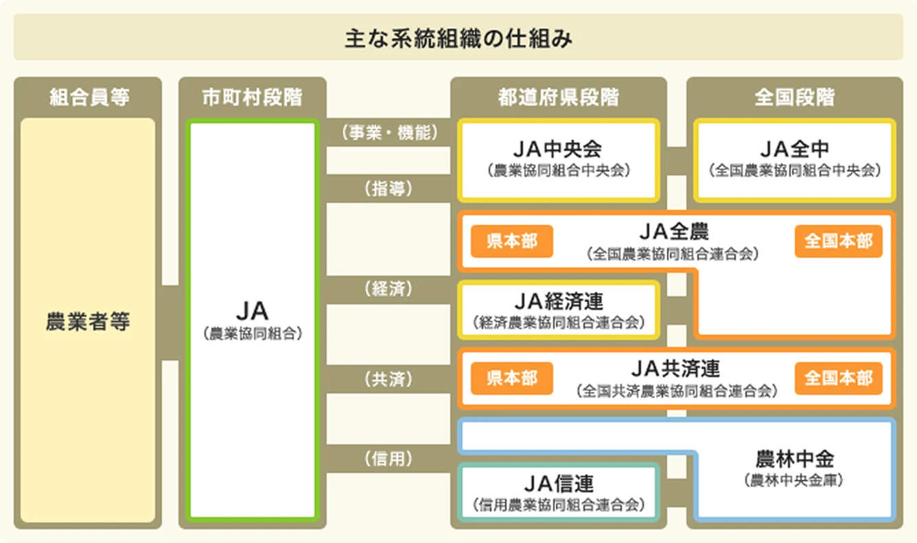 JAグループの組織の仕組みを示した図