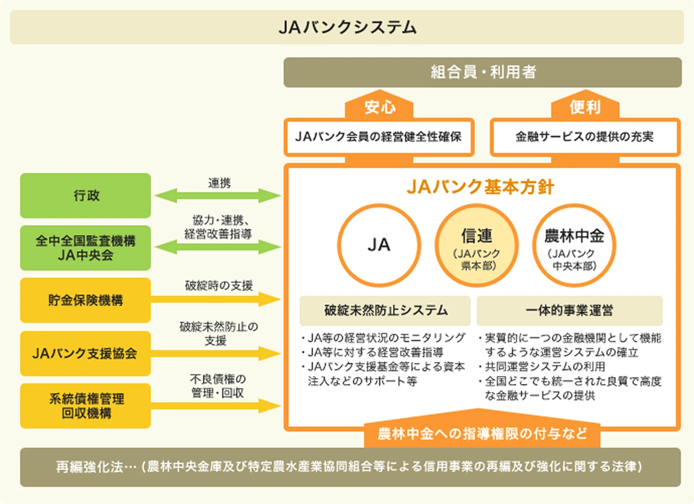 JA・信連・農林中金の一体的運営と、破綻未然防止システムによるJAバンクの仕組みの図