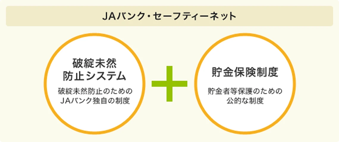 破綻未然防止システムと貯金保険制度による、JAバンク・セーフティーネットの構成図