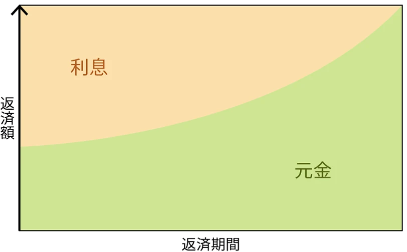 元利均等返済の返済イメージ