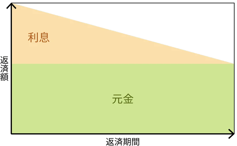 元金均等返済の返済イメージ