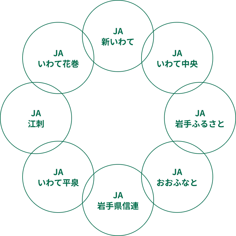 JA新いわて、JAいわて中央、JA岩手ふるさと、JAおおふなと、JA岩手県信連、JAいわて平泉、JA江刺、JAいわて花巻をサポートしております。