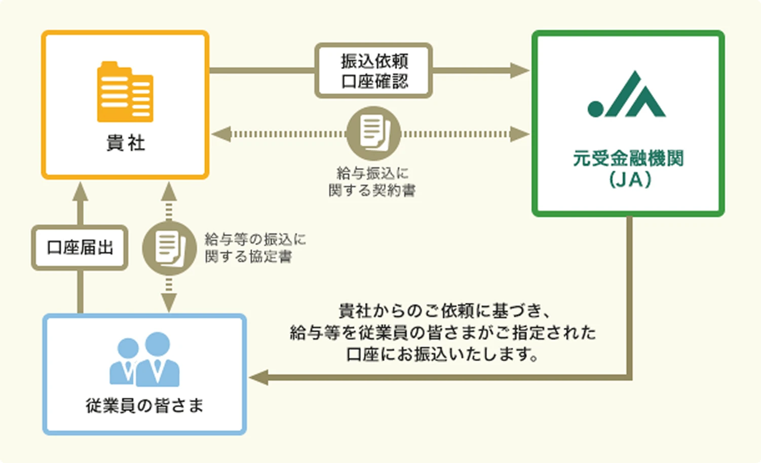 事業主・JA・従業員間での給与振込手続きの流れと、各者間の契約関係を示す図