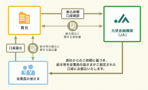 給振元受金融機関の役割