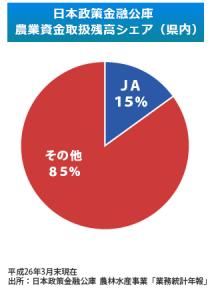 日本政策金融公庫農業資金取扱残高シェア（県内）