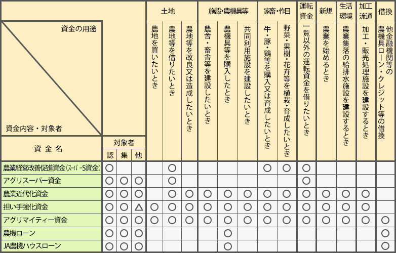 用途別資金一覧