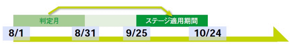 お客さま適用ステージ