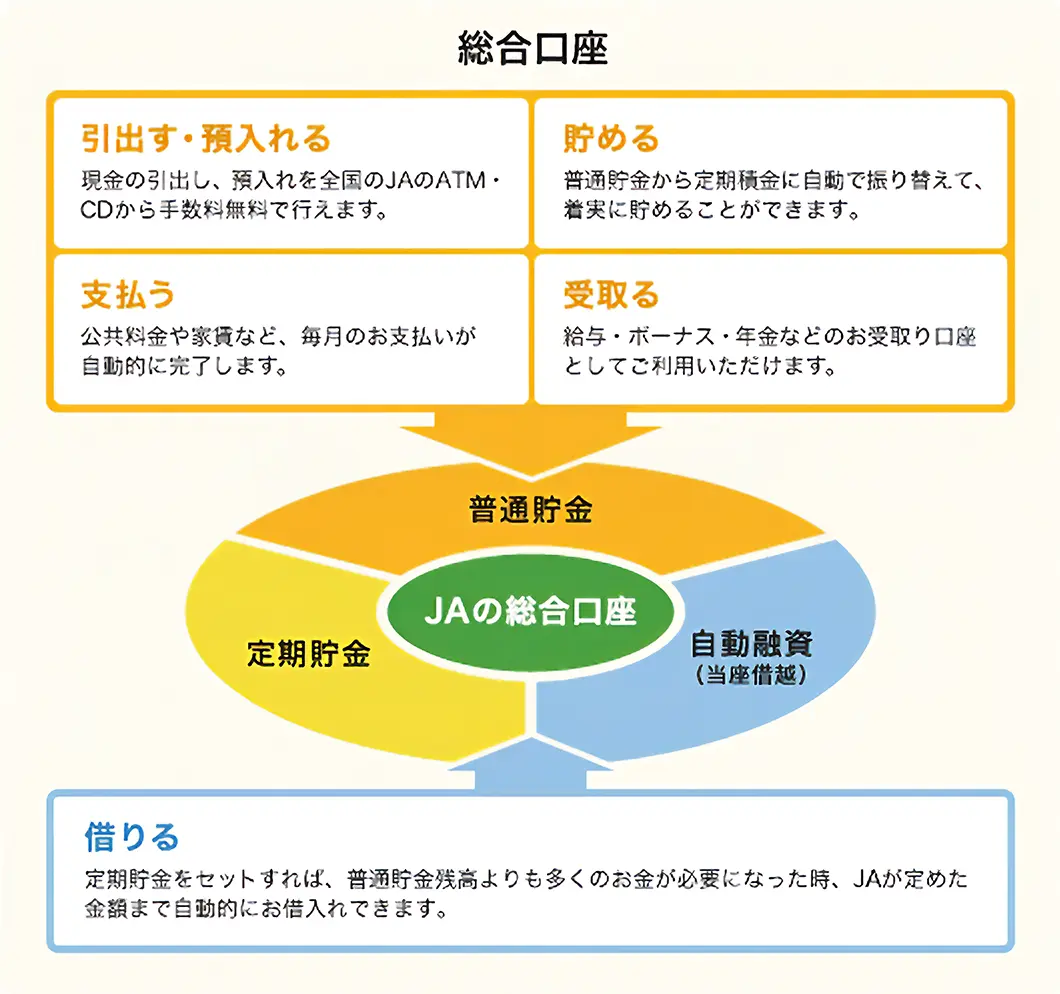 普通貯金・定期貯金・自動融資がセットになったJA総合口座の機能と仕組みの図