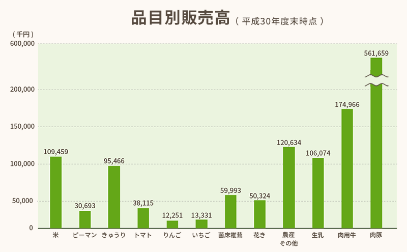 JAおおふなとの項目別売り上げ高のグラフ
