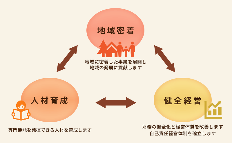 経営理念図「地域密着・人材育成・健全経営」