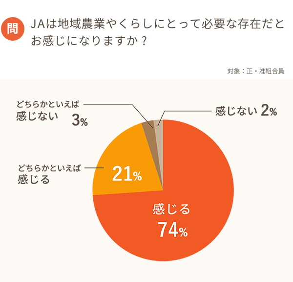 自己改革アンケート結果グラフ1-1
