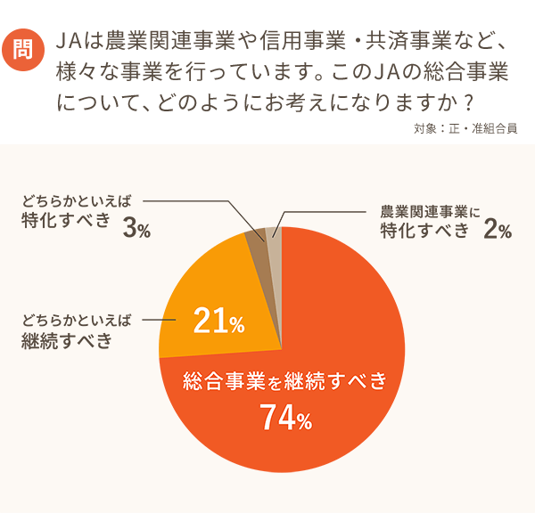 自己改革アンケート結果グラフ1-2