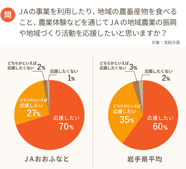 自己改革アンケート結果グラフ3-1