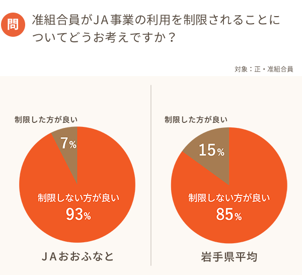 自己改革アンケート結果グラフ3-2