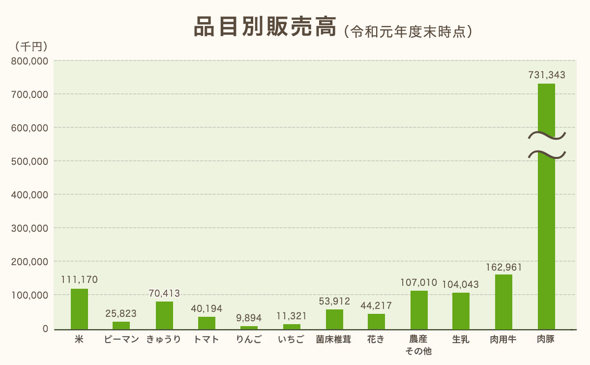 JAおおふなとの項目別売り上げ高のグラフ