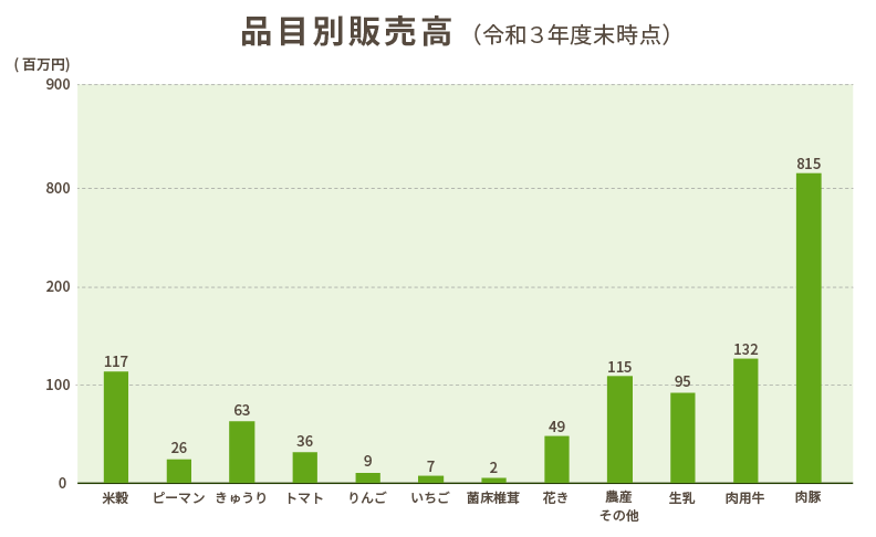 JAおおふなとの項目別売り上げ高のグラフ