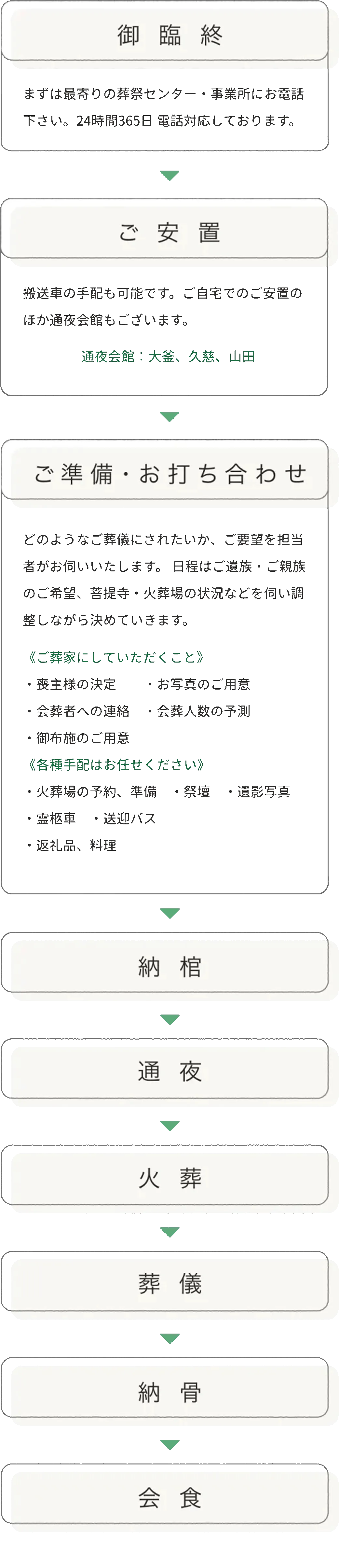 ご臨終→ご安置→ご準備・お打ち合わせ→納棺→通夜→火葬→葬儀→納骨→会食